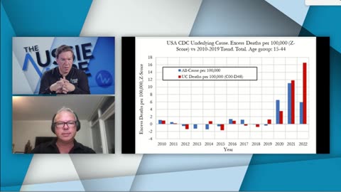 Stark Rise in Cancer Amongst 15 to 44 Year Olds: Dr Paul Oosterhuis, The Aussie Wire