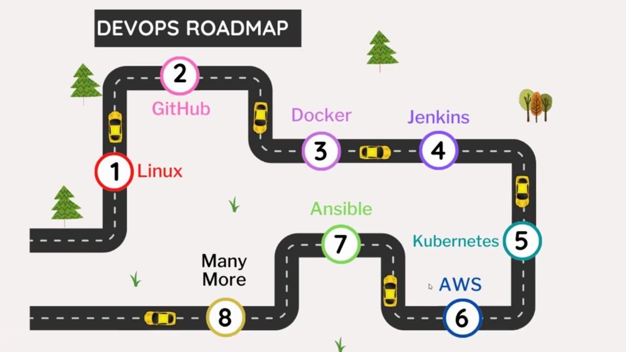 DevOps Intro & RoadMap