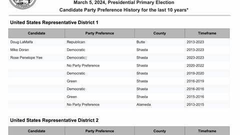 Official Gov't Records Proving I'm a True Independent