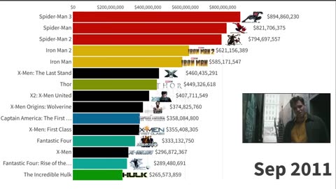 Top 15 Marvel Movies of All Time (2000 - 2022)