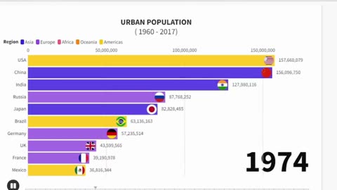 The Urban Tapestry: A Journey Through Decades of City Population Dynamics (1960-2014)