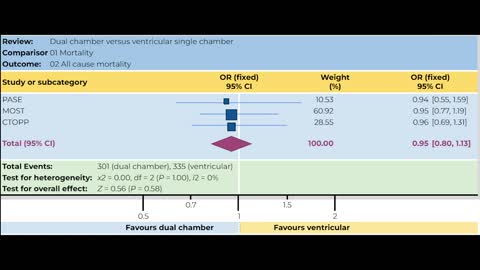 Systematic Literature Review and Meta Analysis