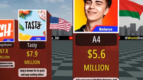 Richest YouTubers in the world.