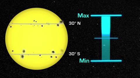 The Solar Cycle