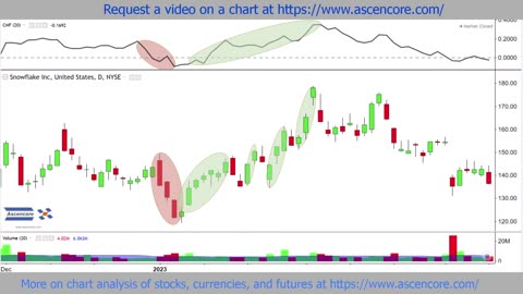 Snowflake (SNOW) Stock Chart Analysis With The Chaikin Money Flow Indicator