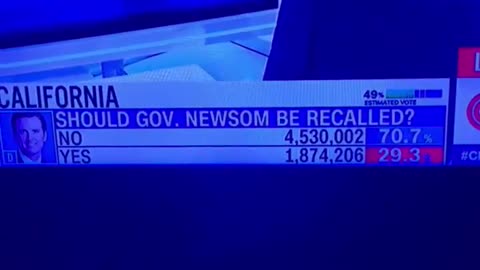 WATCH over 350,000 "YES" votes on "should Gruesome Newsom be recalled" VANISH in real time on CNN