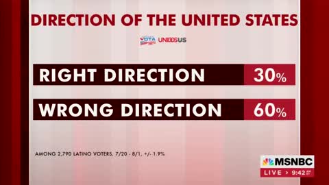 Poll Shows Hispanic Voters Do Not Think America Is Getting Better Under Biden