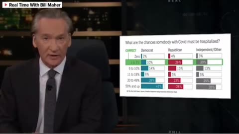 Hospitalization rate with covid Democrats off on rates because they just dont know the factual data