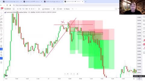 A Complete Guide to Mastering Market Analysis... (Full Course: Beginner To Advanced)