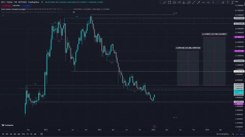 Polkadot DOT - Smart Money Concept Analysis