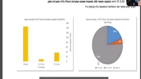 Israel Knew The CONvid Shots Were Killing & Injuring & Still Mandated Them