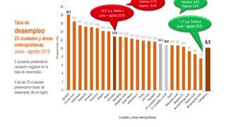 Desempleo en Colombia, en agosto