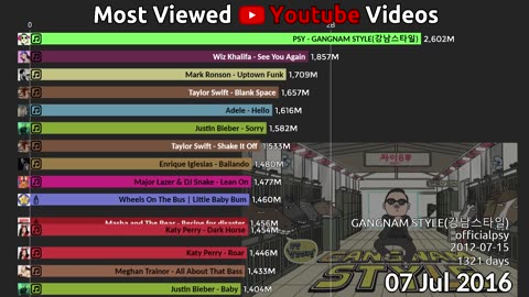 Top 15 Most Viewed Youtube Videos over time (2011-2022)