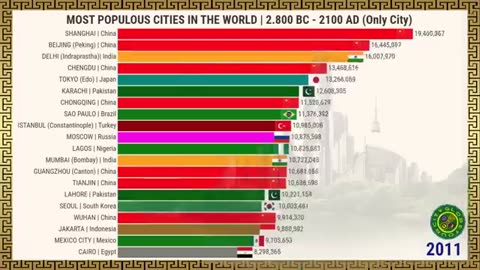 The Most Populous Cities In The World 2800_BC_To_2100 A.D