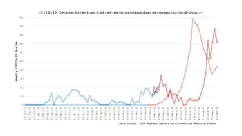 CLEAR EVIDENCE: COVID deaths worldwide - before & after mass vaccination programs