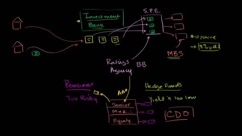 Collateralized debt obligation overview - Finance & Capital Markets