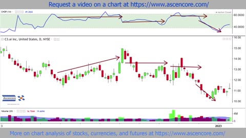 C3.ai (AI) Stock Chart Analysis With The Choppiness Index