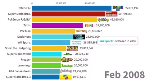 Best Selling Video Games of All Time | 1980-2023 | Units Sold