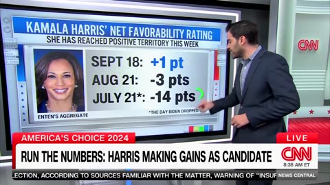 'Such Dramatic Movement': CNN's Harry Enten Shocked By Harris' 'Positive Net Favorability Rating'