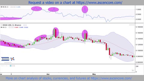 Cryptocurrency Chart Analysis With The Bollinger Bands %B Indicator