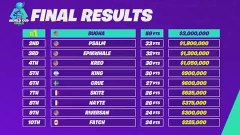 Fortnite World Cup Solo Finals - Full Match (Bugha)