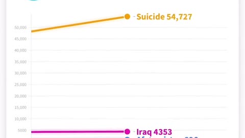 U.S. Military Deaths - Killed in Action (for the jews and their proxy wars) vs Veteran Suicides