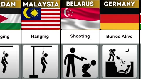 Death Penalty From Different Countries