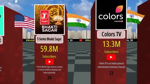 Most Subscribed YouTube Channel