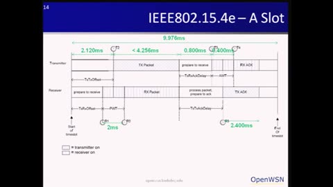 Smart Dust and Sensory Swarms and OpenWSN: Open-Source Standards-Based Protocol Stacks for Wireless Mesh Networks Speaker: Kris Pister Prof. EECS, UC Berkeley Founder & Chief Technologist Dust Networks, a Linear company