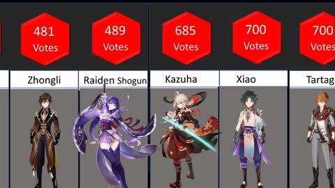 Genshin Comparision Top 25 Characters