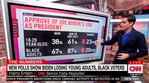 CNN loses it over Biden’s horrible poll numbers