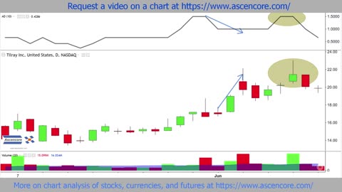 TLRY Chart Analysis With The Advance Decline IndicatorAdvance DeclineBreadth indicator