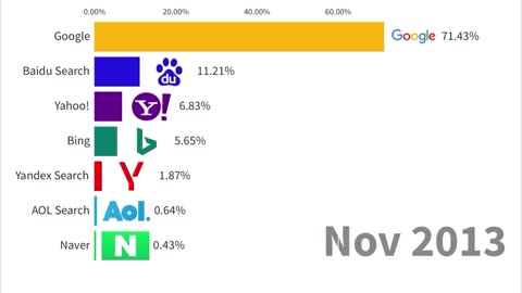 Most Popular Search Engines 1994-2022