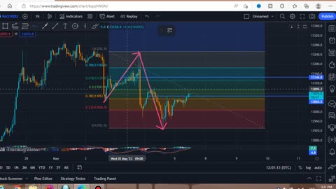 NASDAQ forecast for may 6 2023 |#nasdaq forecast|#nasdaq today #analysis