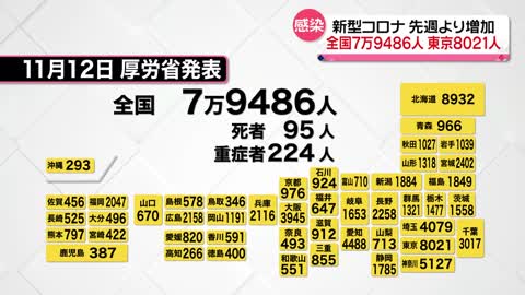 【新型コロナ】全国で7万9486人、東京で8021人の感染確認_1