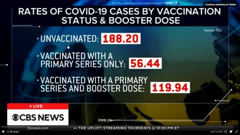 CBS News says Vaccinated people gets covid more than unvaccinated