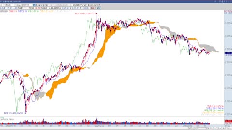 투자정보(2022년 16주차, KOSPI 100 지수)