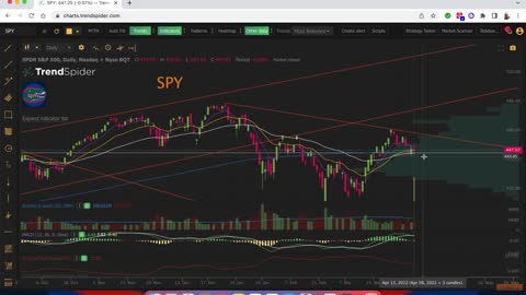 $SPY $QQQ $IWM Technical look for the week of 4-11-2022