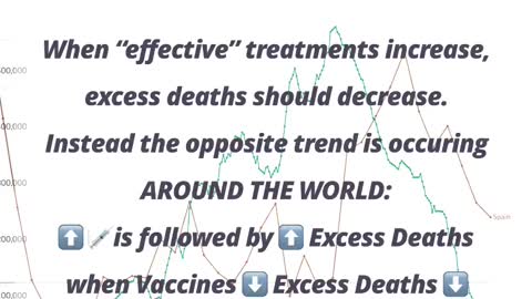 Direct correlation between C19 injections & excess mortality