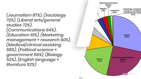 The top 10 most-regretted college majors