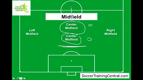 How to Play Soccer: Soccer Positions