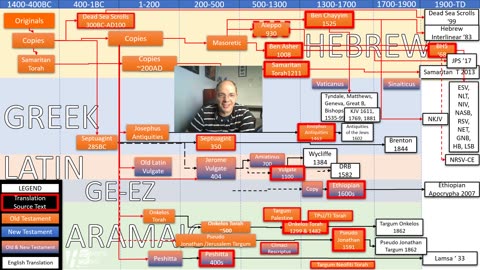 Exploring Old Testament Hebrew Manuscripts Behind English Translations #Hebrew #Aramaic #Greek