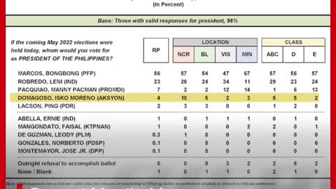 Moreno, bumaba sa pinakahuling presidentialpreference survey ngPulse Asia