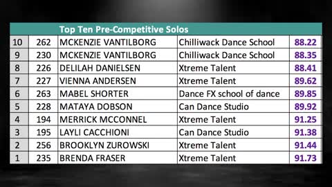 Freedom Dance Cup - Top Ten Pre Competitive 2022