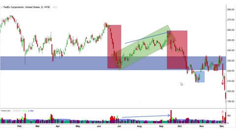 Common Candlestick Charting Pattern: The Harami (Example Case Study (FDX Stock Chart))