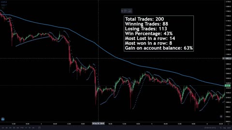 Testing Heikin Ashi + Parabolic Sar + 200 EMA Trading Strategy 200 Times