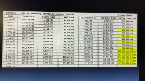 March 1, 23 My Numbers, USA we are over 1000 excessive deaths above all cause fatality