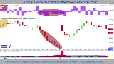 (LULU) Stock Chart Analysis Of Defined Gaps & Trading Ranges With The Balance Of Power Indicator