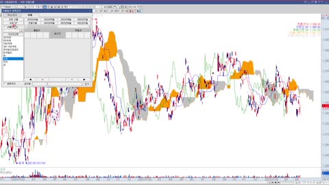 투자정보(2022년15주차,KRX선물: KOSPI200,국채,달러,엔,유로,위안,금)