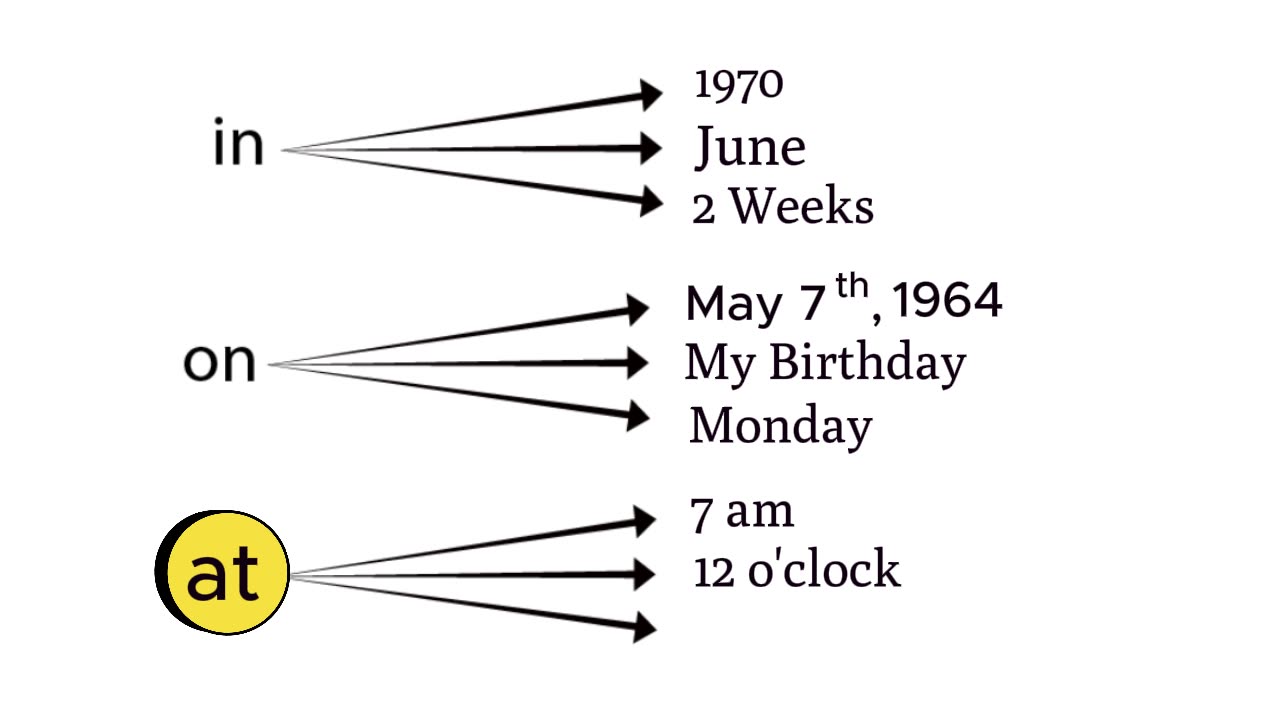 prepositions in English grammar